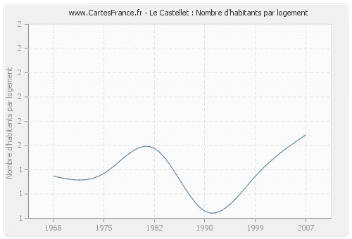 Le Castellet : Nombre d'habitants par logement